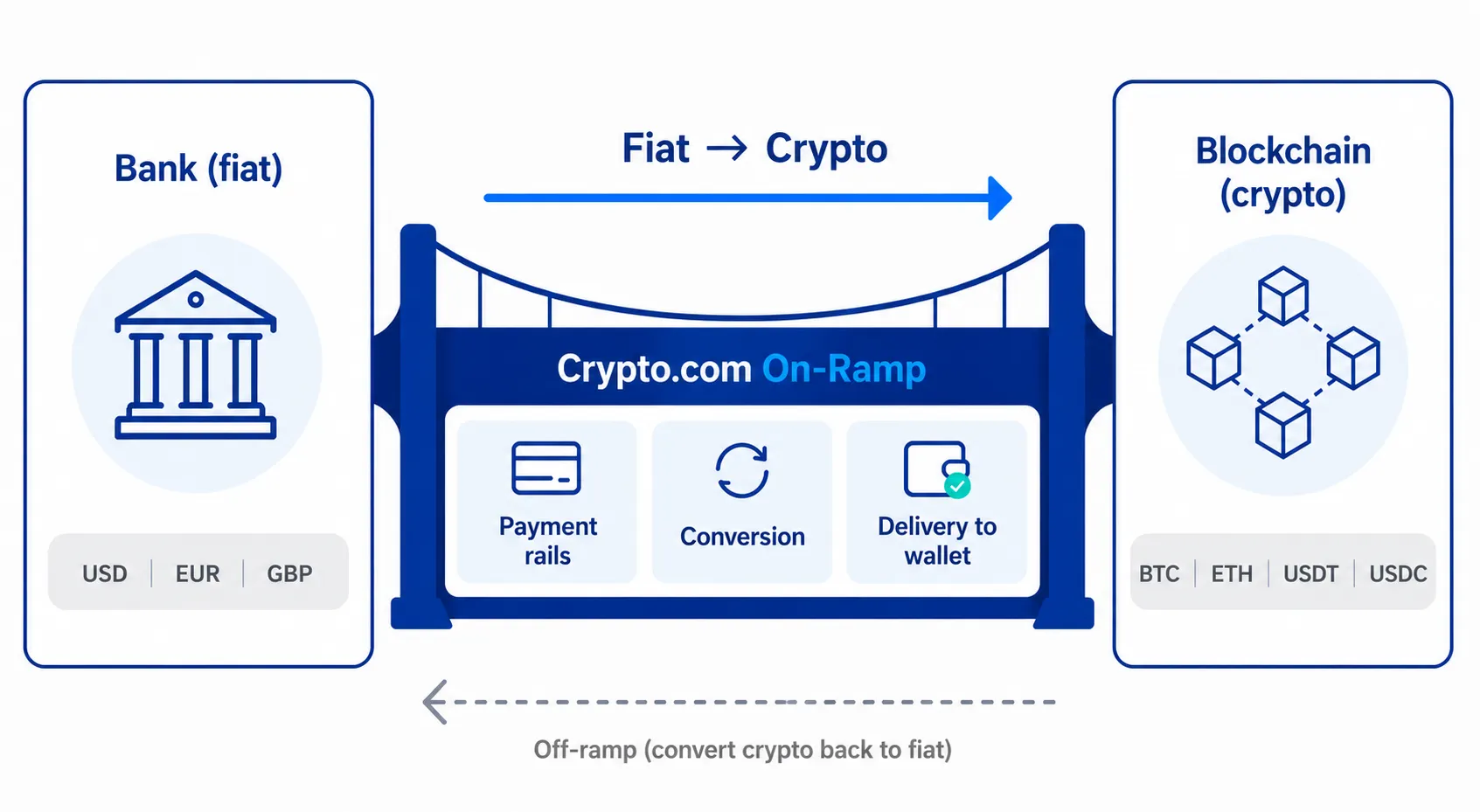 2026 guide: How to Use Bitcoin Off-Ramps to Cash Out Anonymously Without KYC