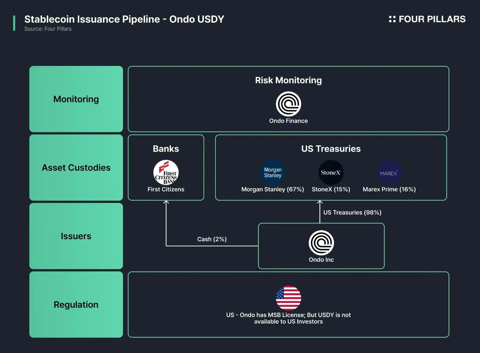 Illustration of a dedicated stablecoin blockchain bridging fiat banks and crypto wallets, symbolizing seamless on/off-ramp integration in modern finance.