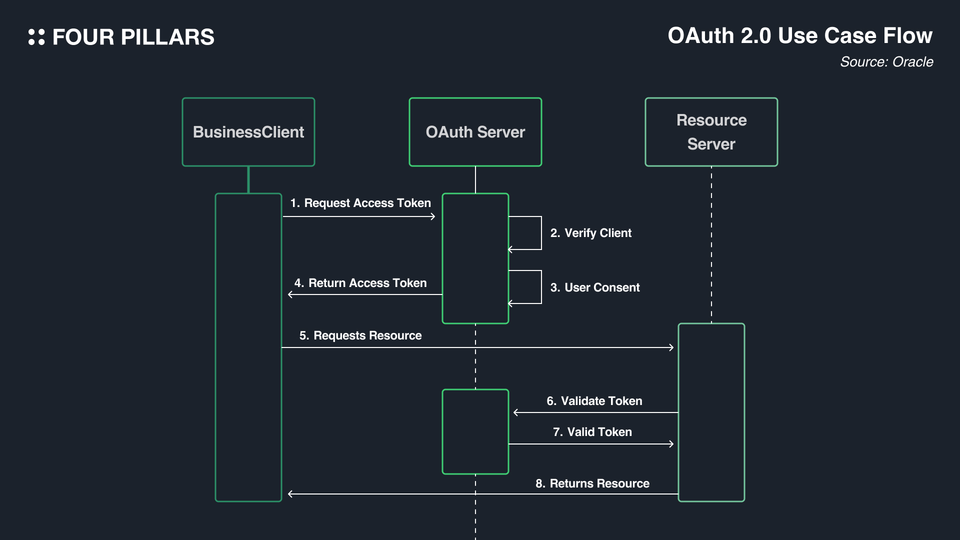 Stable Layer-1 DAG consensus architecture