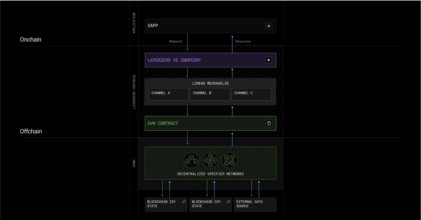 LayerZero cross-chain stablecoin protocol