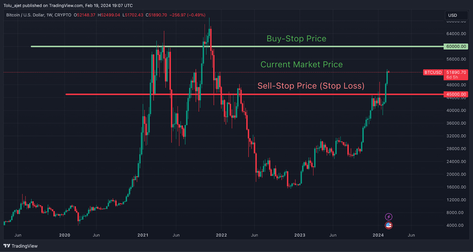 crypto transaction limits chart