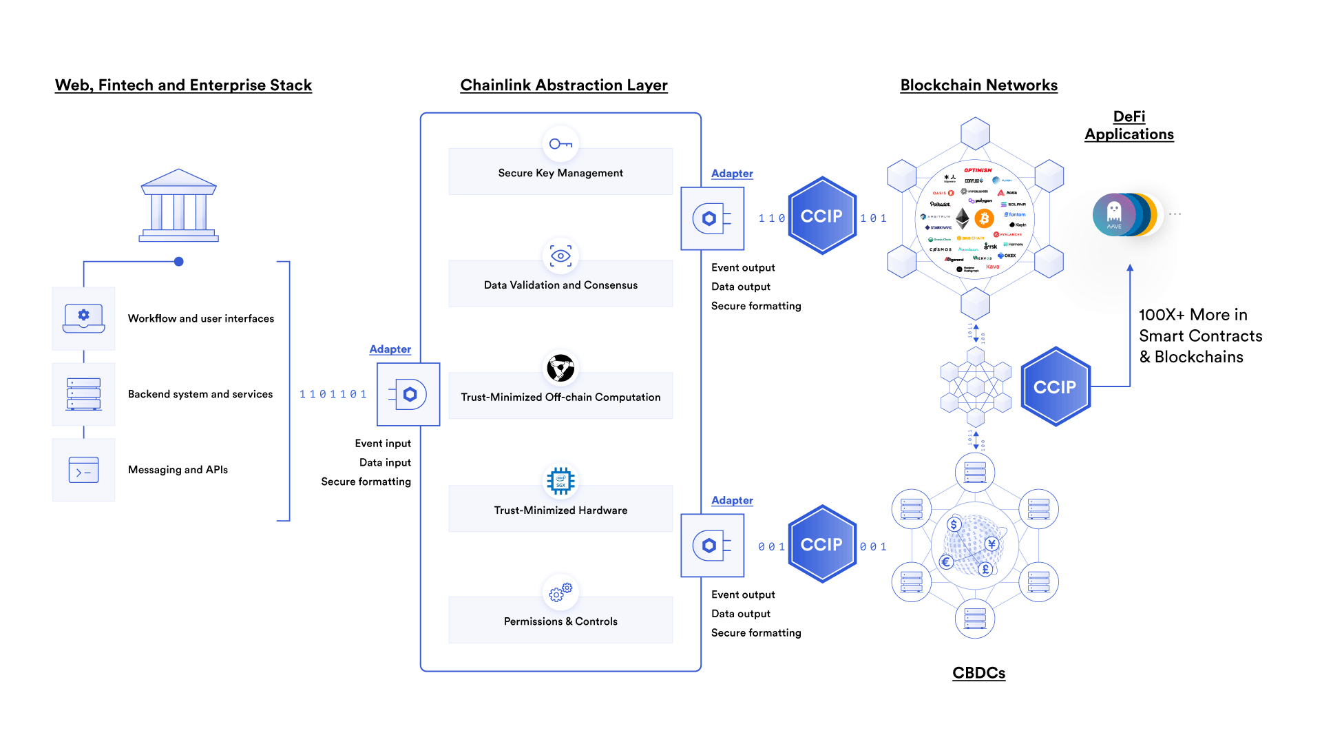 Chainlink CCIP interoperability stablecoins