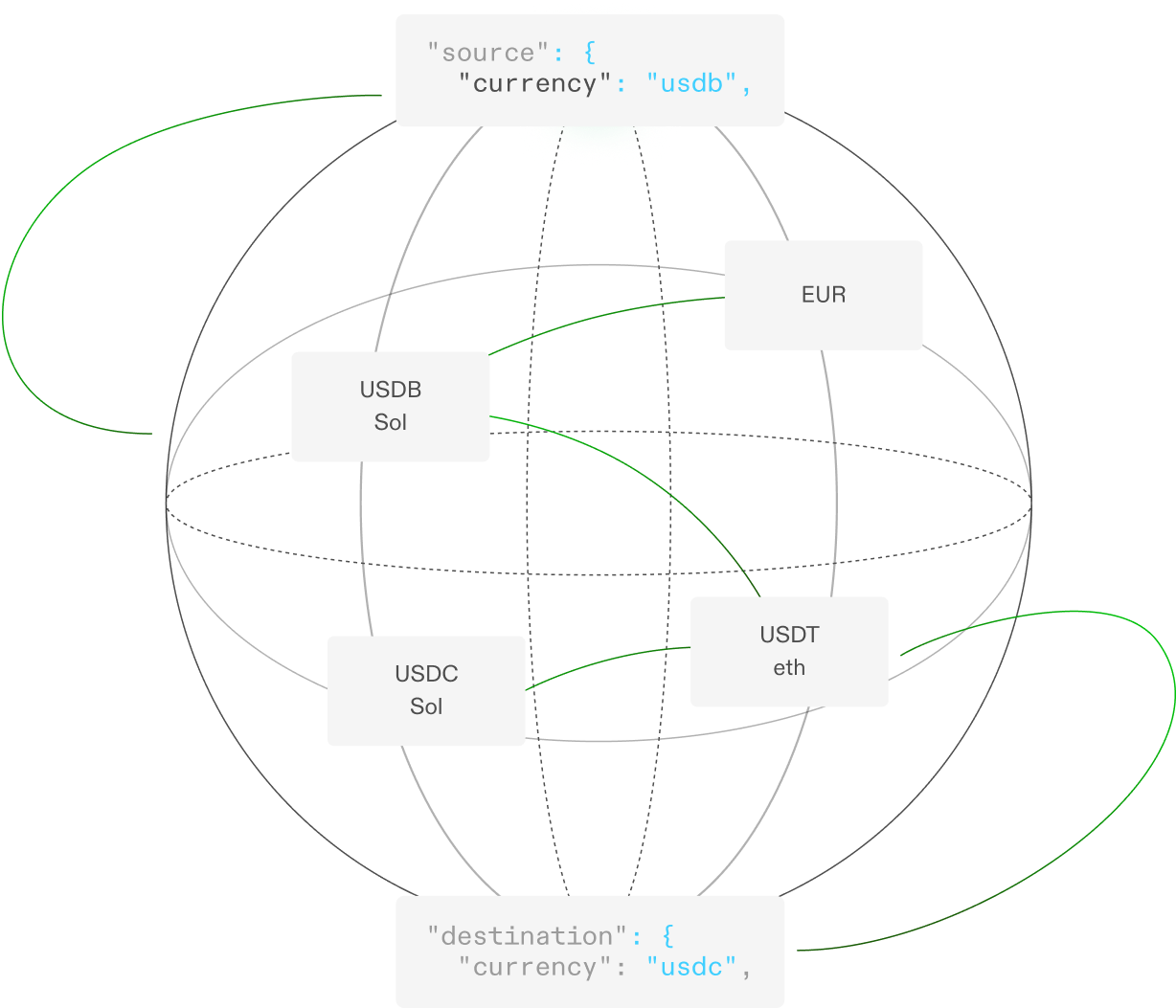 developer integrating stablecoin card API